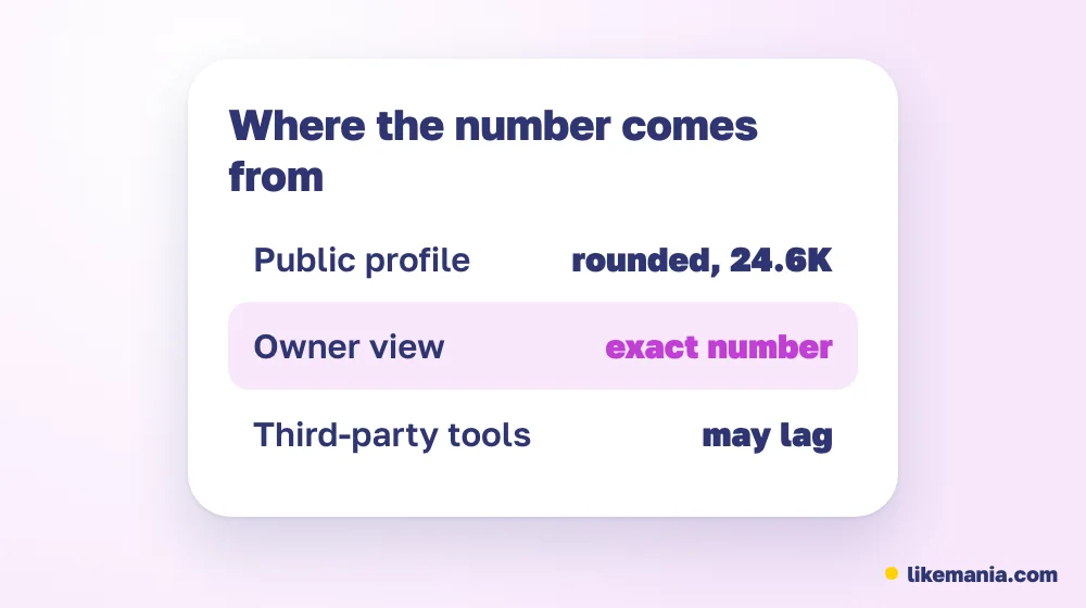 Table comparing a public profile, the owner view and third-party tools