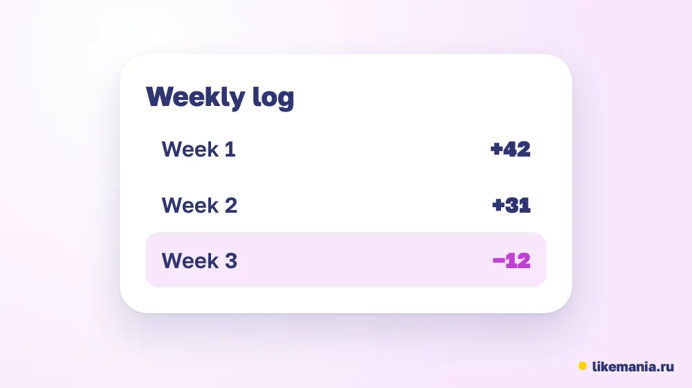 A weekly follower log with one bad week highlighted
