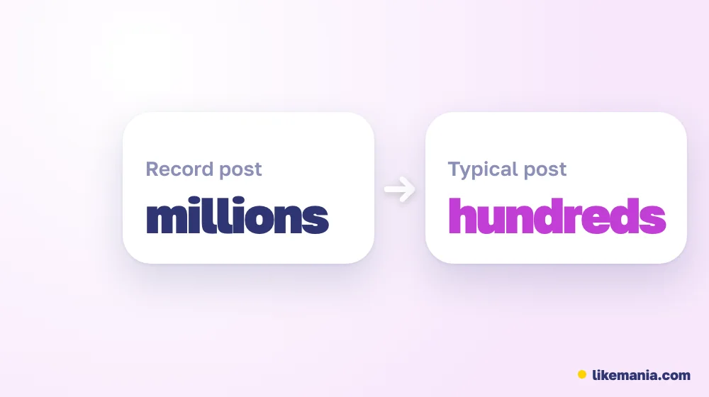 Comparison: a record post has millions of likes, a typical post has hundreds