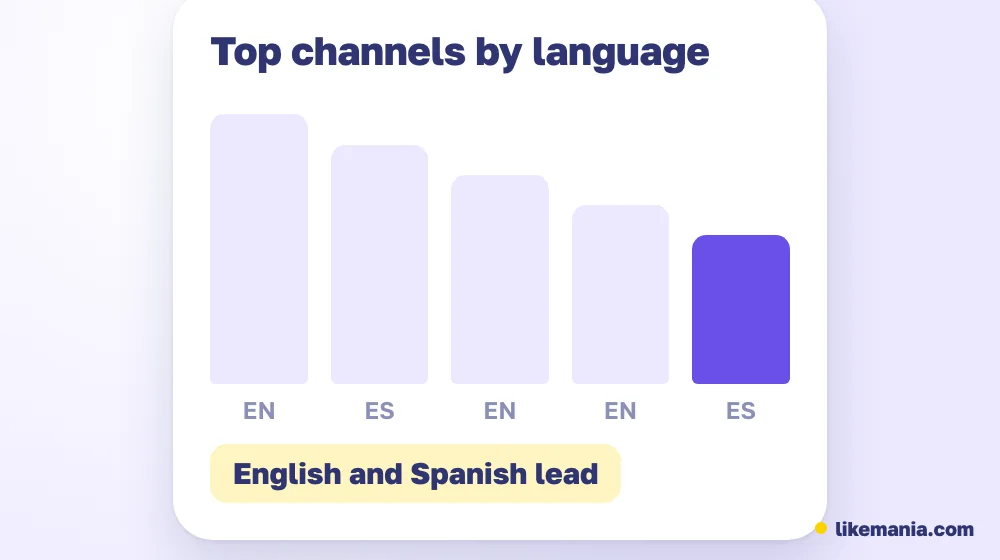 Bars of the top Twitch channels split into English-language and Spanish-language streamers