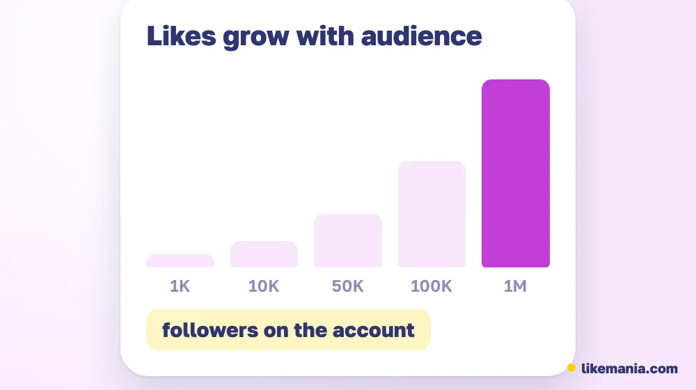 Bars showing that likes grow with the size of the audience