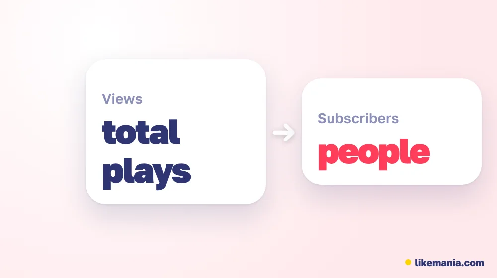 Comparison: total views count plays, subscribers count people who follow